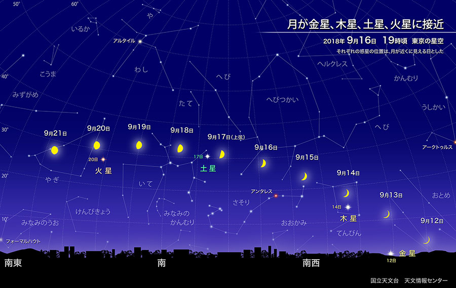 自然科学研究機構 国立天文台月が金星、木星、土星、火星に接近(2018年9月)